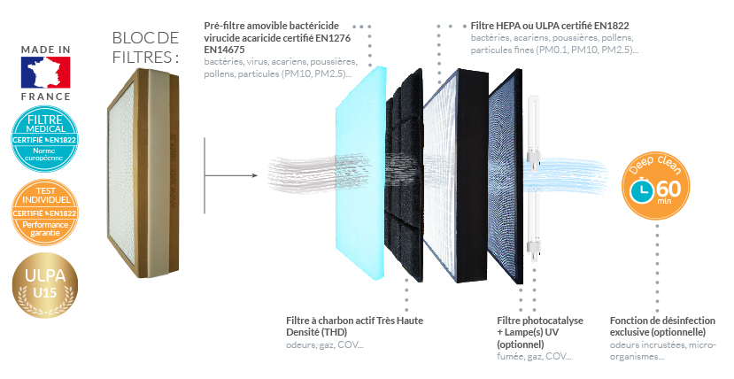 Bloc filtres PERFOM+ EOLIS 1200/1200S